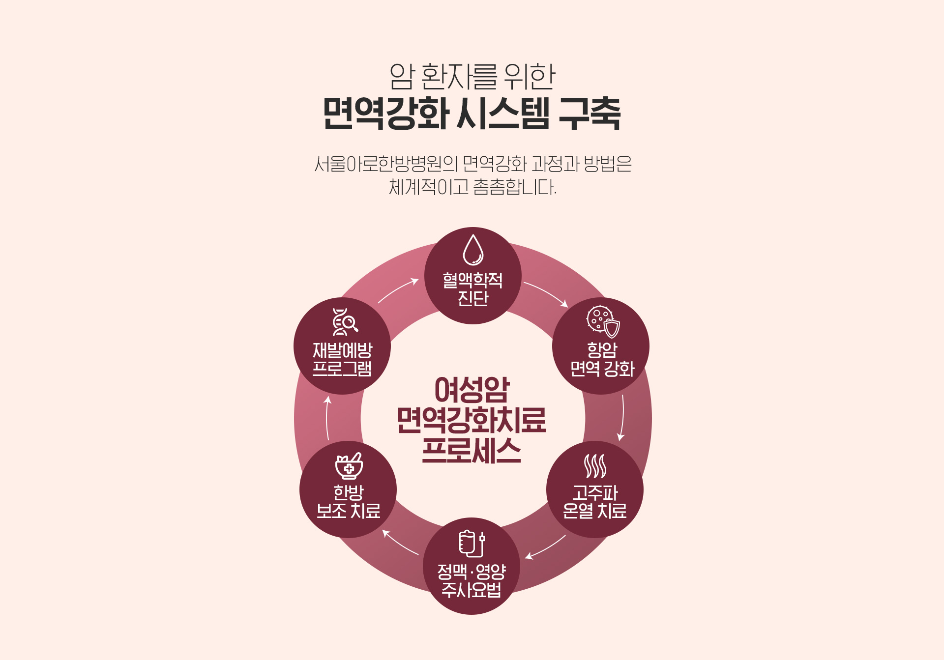 여성암환자를 위한 면역치료 시스템 구축