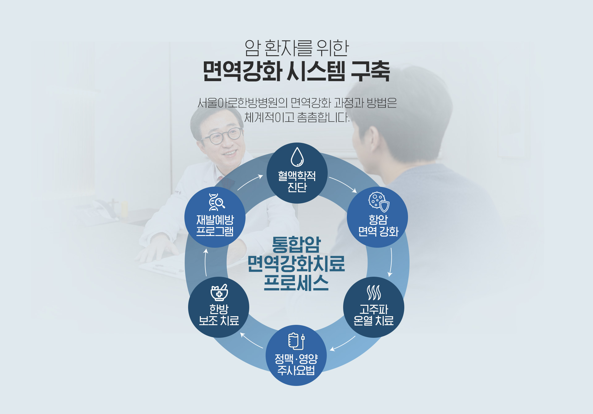 여성암환자를 위한 면역치료 시스템 구축
