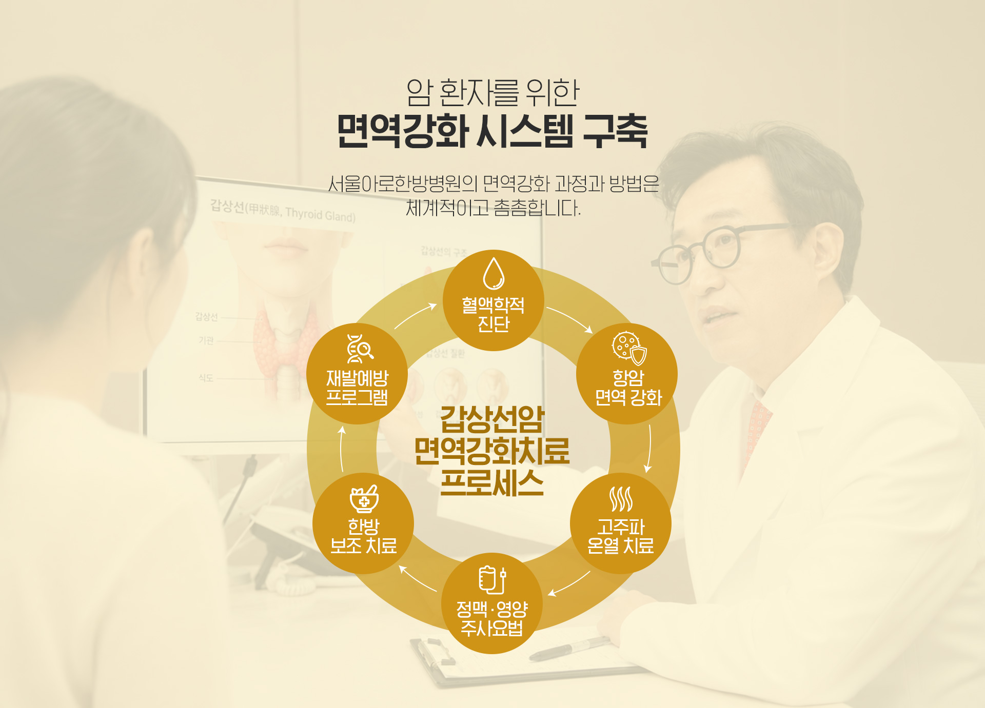 여성암환자를 위한 면역치료 시스템 구축
